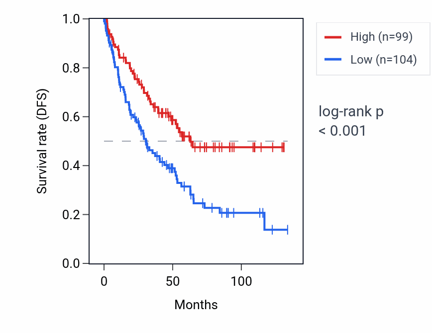 Kaplan&ndash;Meier survival curve for DOK6 RNA expression in KIRC: high vs low expression groups.