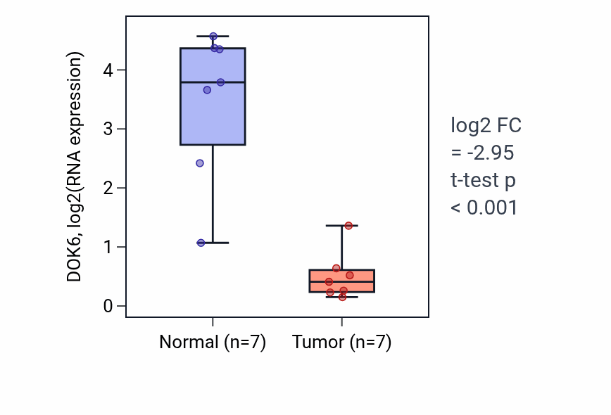 Tumor-vs-normal expression box plot for DOK6 in BLCA.