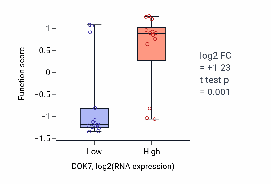 Box plot of Serotonin production involved in inflammatory response in DOK7-low vs DOK7-high samples in LUNG_NSCLC_LUSC.