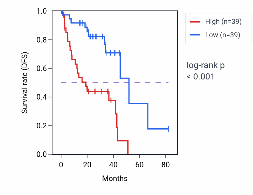 Kaplan&ndash;Meier survival curve for DOK7 RNA expression in UVM: high vs low expression groups.