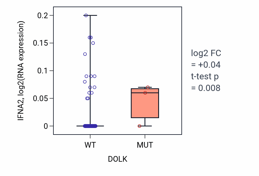 Box plot of IFNA2 in DOLK-low vs DOLK-high samples in CESC.