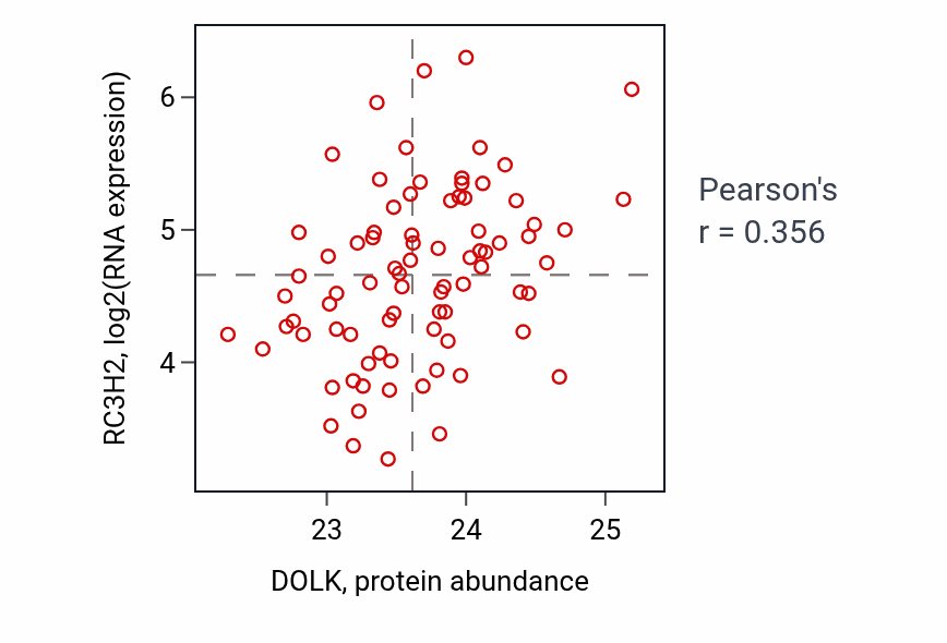 Per-sample scatter of DOLK vs RC3H2 in OV (Pearson r = 0.36).