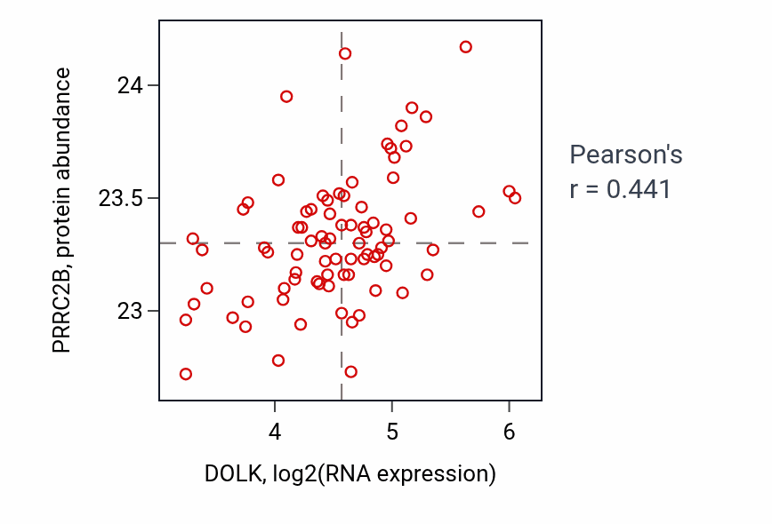 Per-sample scatter of DOLK vs PRRC2B in OV (Pearson r = 0.44).