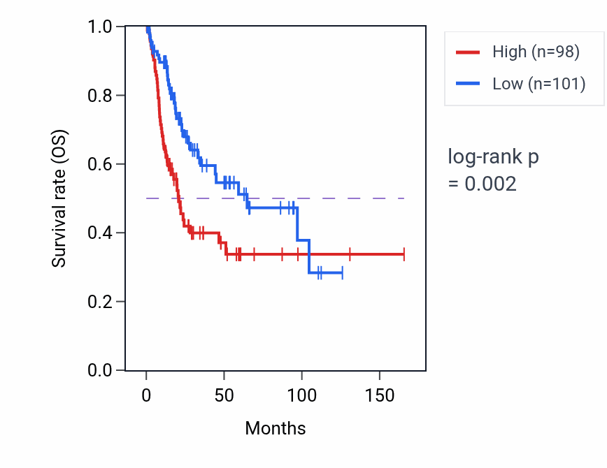 Kaplan&ndash;Meier survival curve for DOLK RNA expression in BLCA: high vs low expression groups.