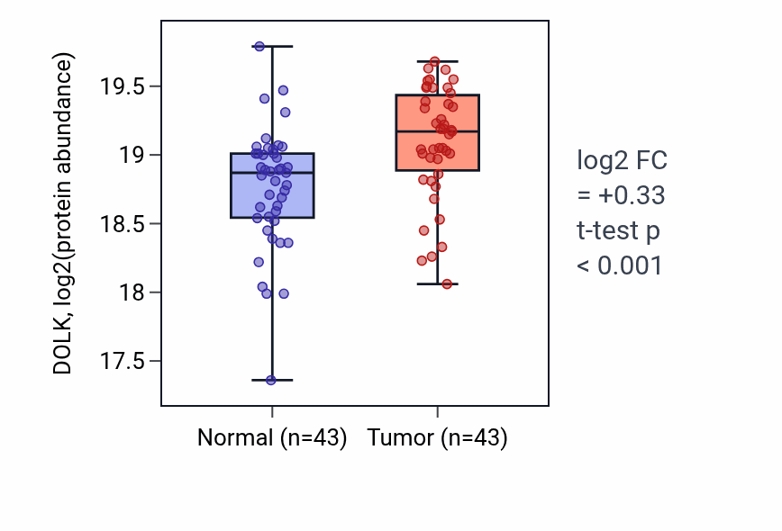 Tumor-vs-normal mass-spec protein box plot for DOLK in HNSC.