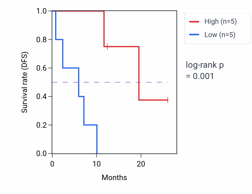 Kaplan&ndash;Meier survival curve for DOLK mass-spec protein-high vs -low samples in LUAD.