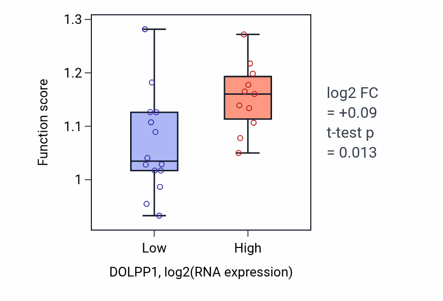 Box plot of Dolichyl monophosphate biosynthetic process in DOLPP1-low vs DOLPP1-high samples in LIVER.