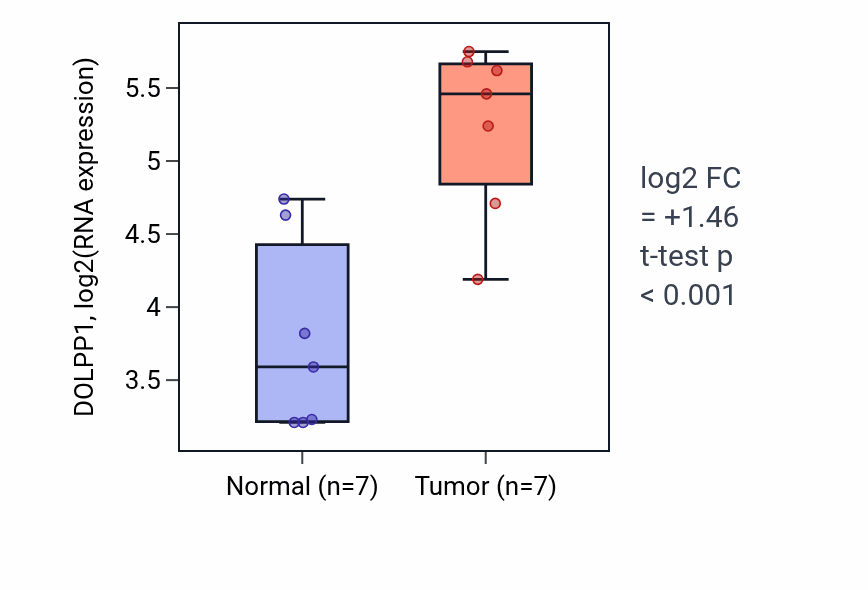 Tumor-vs-normal expression box plot for DOLPP1 in BLCA.