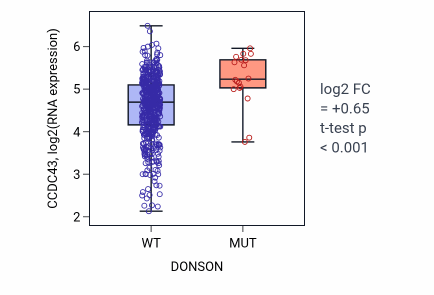 Box plot of CCDC43 in DONSON-low vs DONSON-high samples in UCEC.