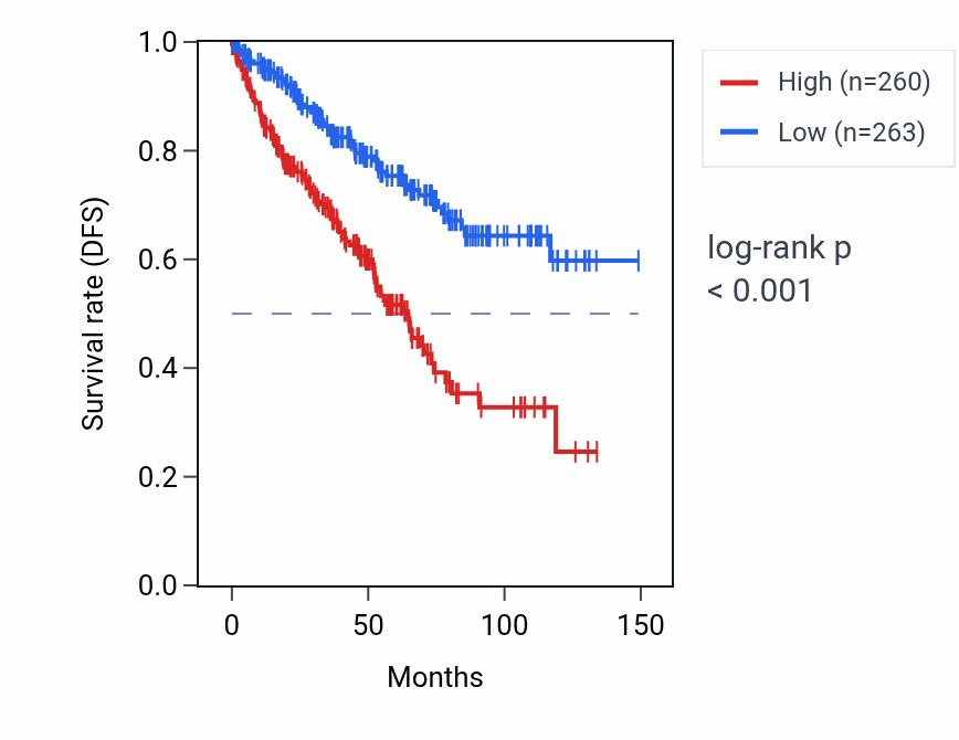 Kaplan&ndash;Meier survival curve for DONSON RNA expression in KIRC: high vs low expression groups.