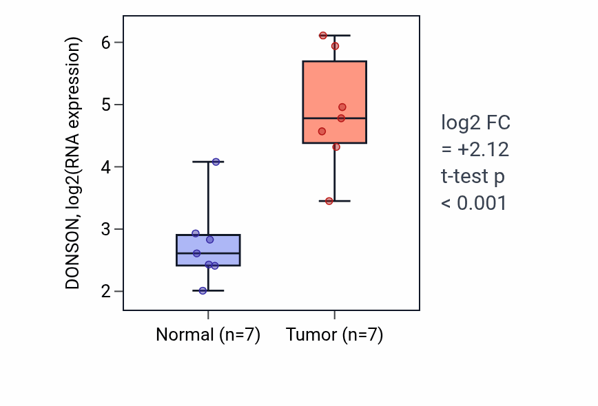 Tumor-vs-normal expression box plot for DONSON in BLCA.
