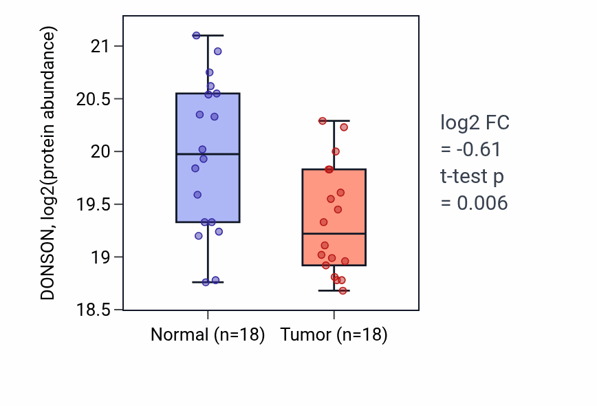 Tumor-vs-normal mass-spec protein box plot for DONSON in LSCC.
