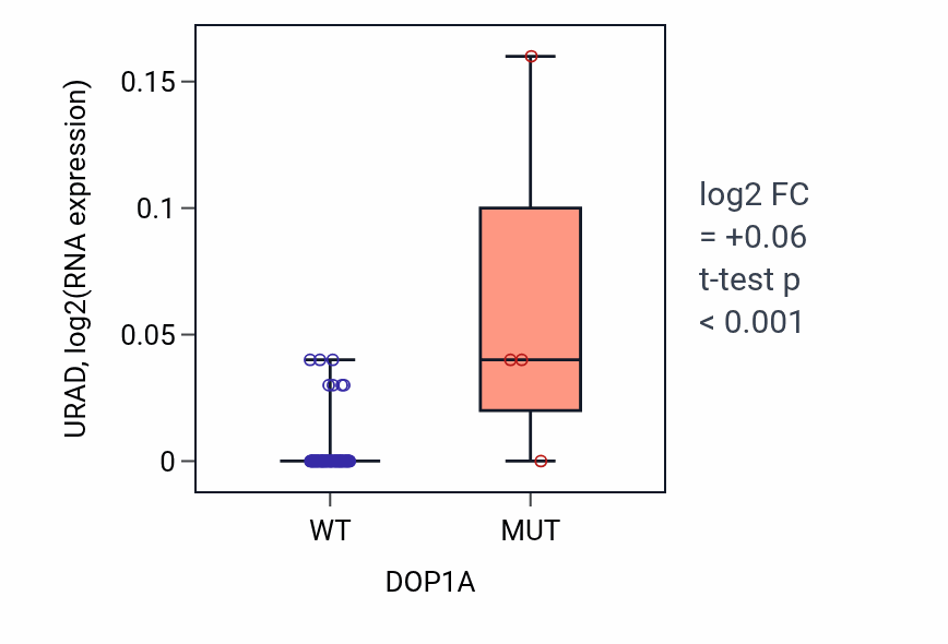 Box plot of URAD in DOP1A-low vs DOP1A-high samples in LUNG_NSCLC_LUAD.