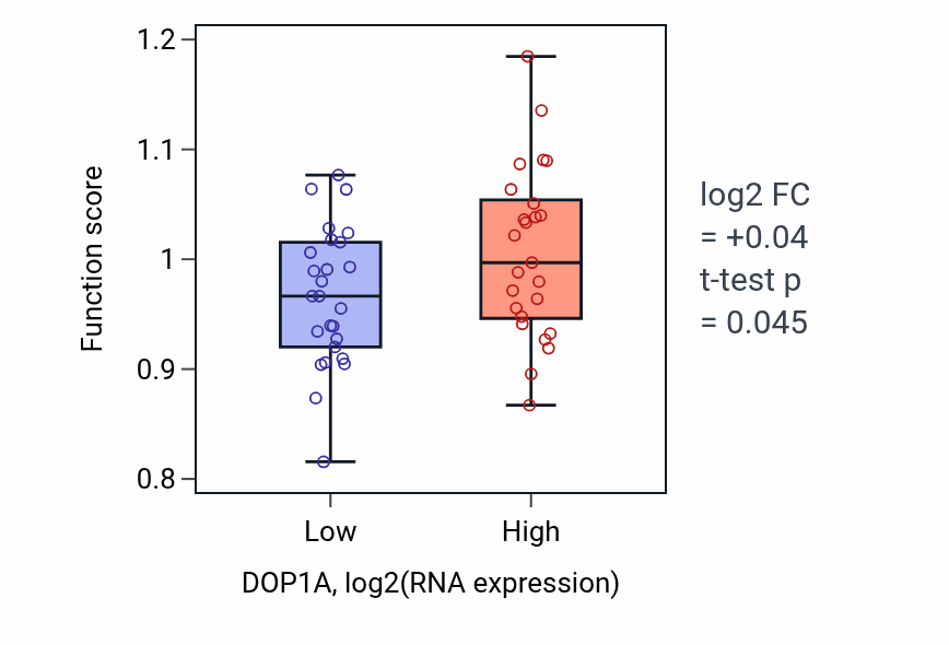 Box plot of Golgi to endosome transport in DOP1A-low vs DOP1A-high samples in PANCREAS.