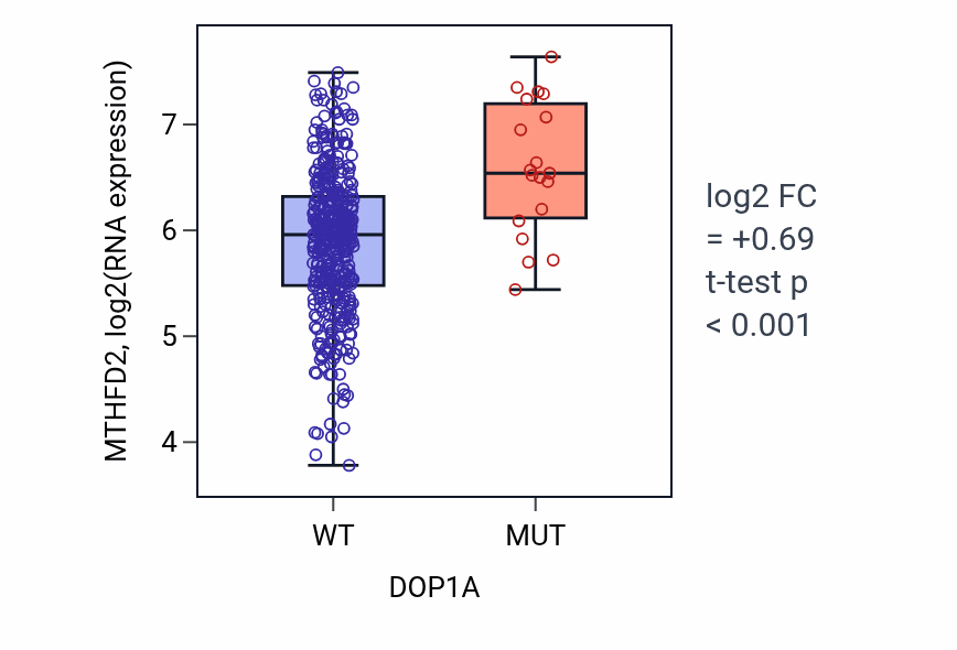 Box plot of MTHFD2 in DOP1A-low vs DOP1A-high samples in COAD.