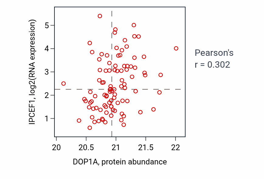 Per-sample scatter of DOP1A vs IPCEF1 in UCEC (Pearson r = 0.30).