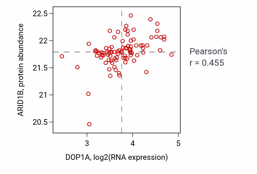 Per-sample scatter of DOP1A vs ARID1B in COAD (Pearson r = 0.46).