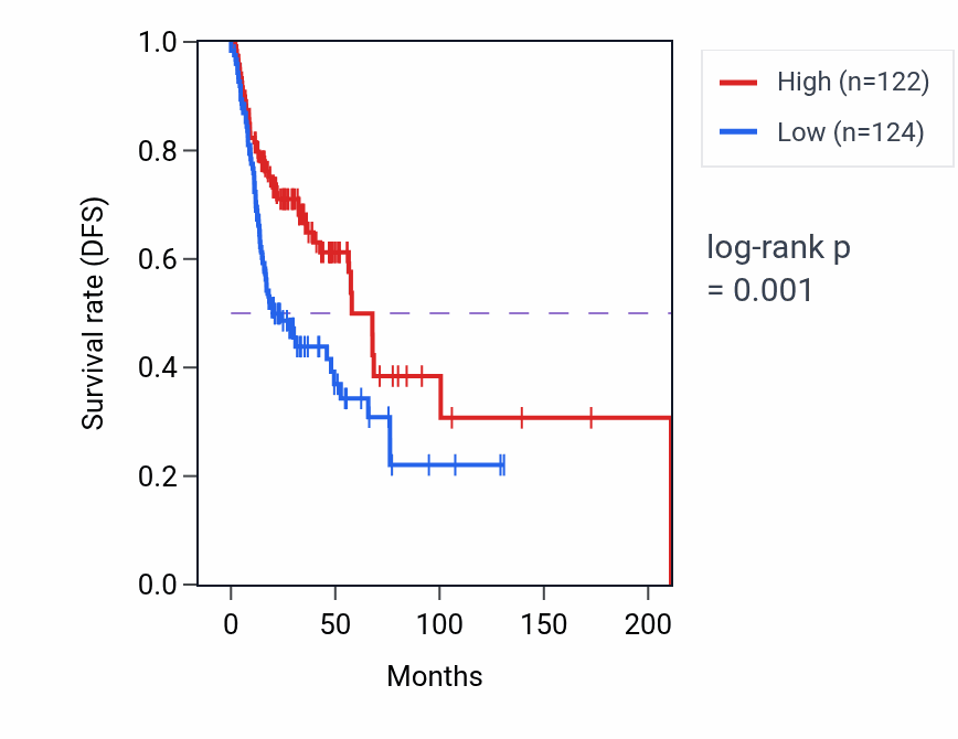 Kaplan&ndash;Meier survival curve for DOP1A RNA expression in HNSC: high vs low expression groups.