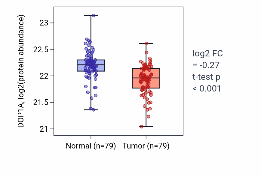 Tumor-vs-normal mass-spec protein box plot for DOP1A in LSCC.