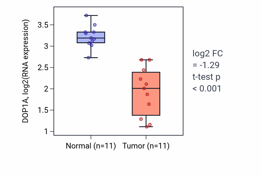 Tumor-vs-normal expression box plot for DOP1A RNA in KICH.