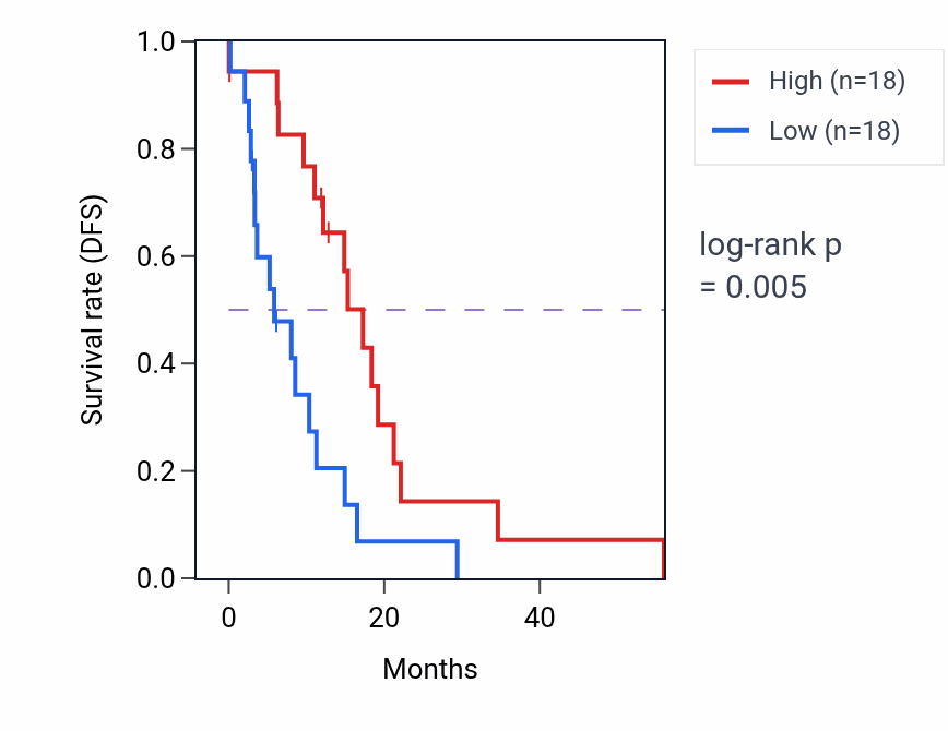 Kaplan&ndash;Meier survival curve for DOP1A mass-spec protein-high vs -low samples in GBM.