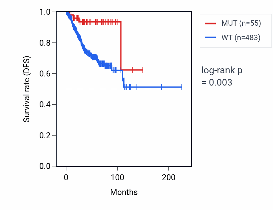 Kaplan&ndash;Meier survival curve for DOP1A mutant vs wild-type samples in UCEC.