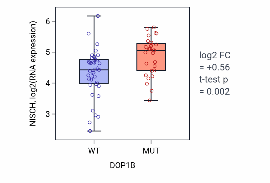 Box plot of NISCH in DOP1B-low vs DOP1B-high samples in LARGE_INTESTINE.