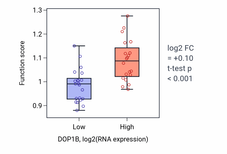 Box plot of Golgi to endosome transport in DOP1B-low vs DOP1B-high samples in STOMACH.