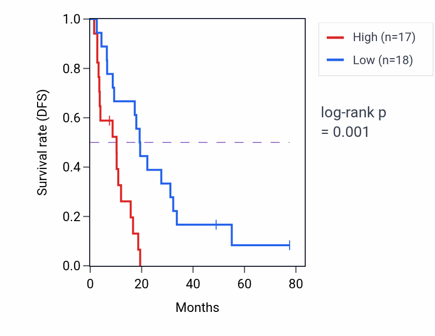 Kaplan&ndash;Meier survival curve for DOP1B RNA expression in MESO: high vs low expression groups.