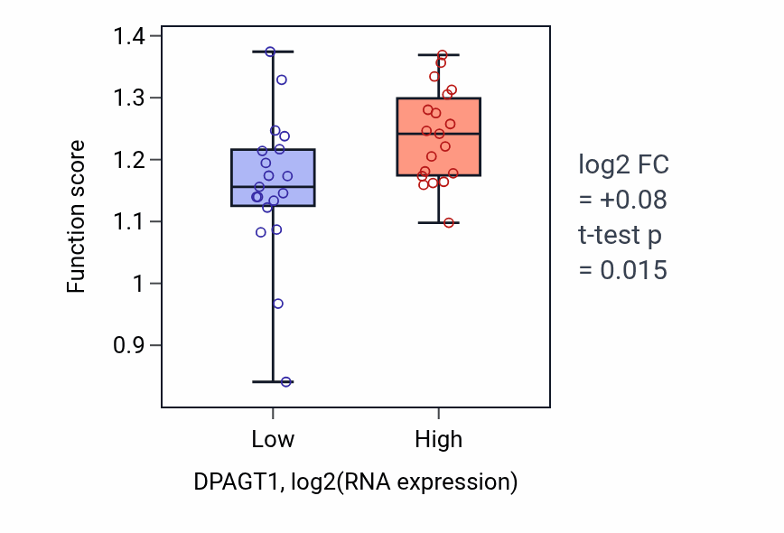 Box plot of Meiotic sister chromatid cohesion, centromeric in DPAGT1-low vs DPAGT1-high samples in BONE.