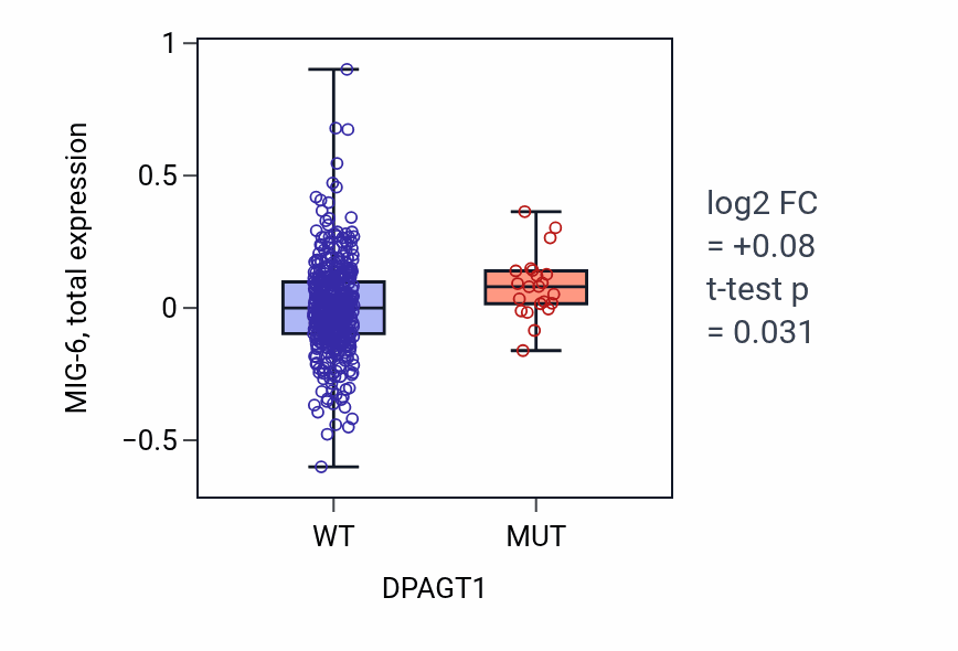 Box plot of MIG-6 in DPAGT1-low vs DPAGT1-high samples in UCEC.
