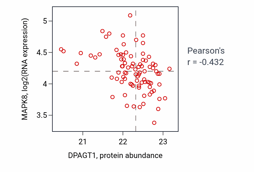 Per-sample scatter of DPAGT1 vs MAPK8 in PDAC (Pearson r = -0.43).