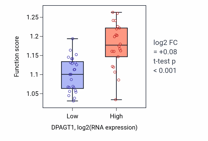 Box plot of Meiotic chromosome condensation in DPAGT1-low vs DPAGT1-high samples in DLBC.