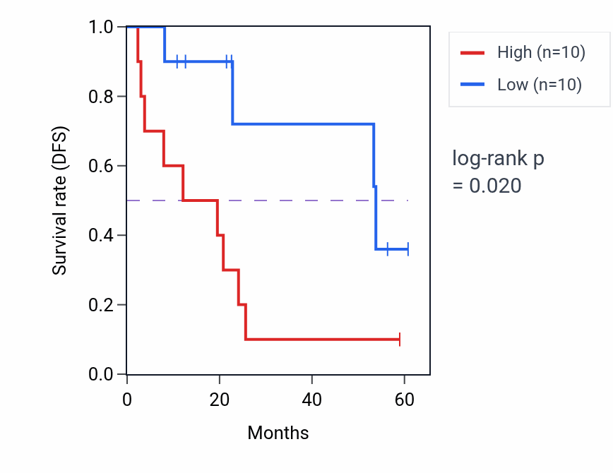 Kaplan&ndash;Meier survival curve for DPAGT1 mass-spec protein-high vs -low samples in CCRCC.