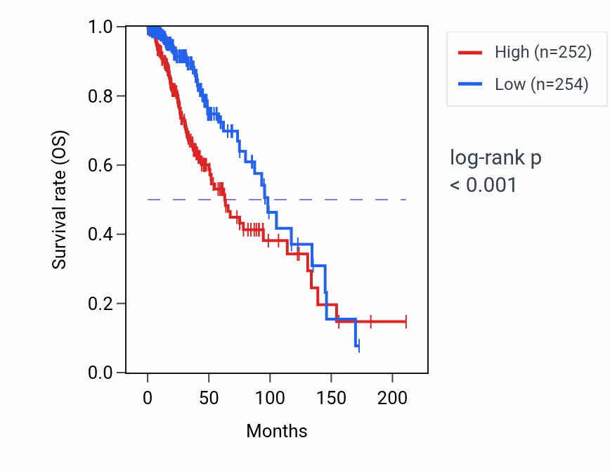 Kaplan&ndash;Meier survival curve for DPAGT1 RNA-high vs -low samples in LGG.