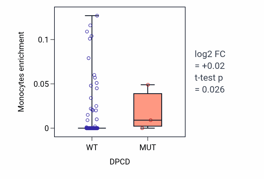 Box plot of Monocytes in DPCD-low vs DPCD-high samples in LUSC.