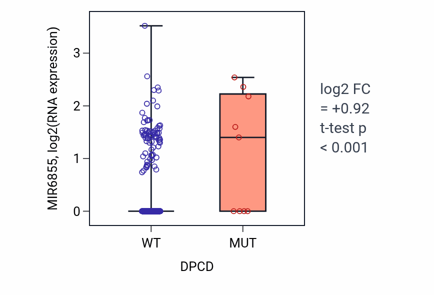 Box plot of MIR6855 in DPCD-low vs DPCD-high samples in UCEC.