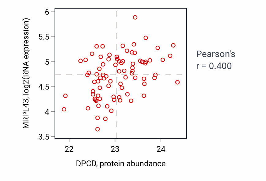 Per-sample scatter of DPCD vs MRPL43 in OV (Pearson r = 0.40).