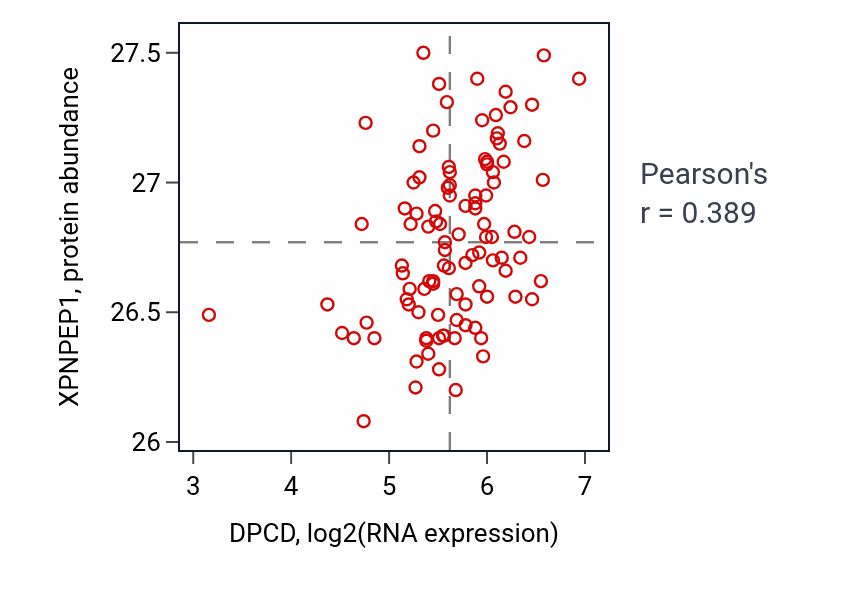 Per-sample scatter of DPCD vs XPNPEP1 in CCRCC (Pearson r = 0.39).