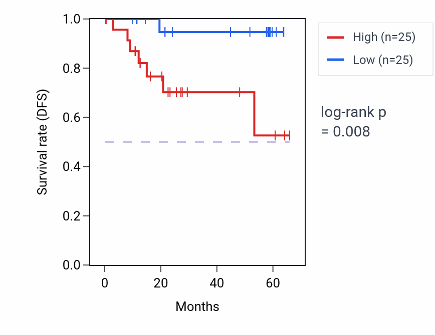 Kaplan&ndash;Meier survival curve for DPCD mass-spec protein-high vs -low samples in CCRCC.
