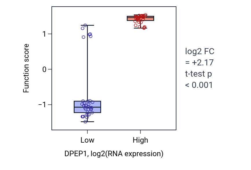 Box plot of Leukotriene D4 catabolic process in DPEP1-low vs DPEP1-high samples in LARGE_INTESTINE.