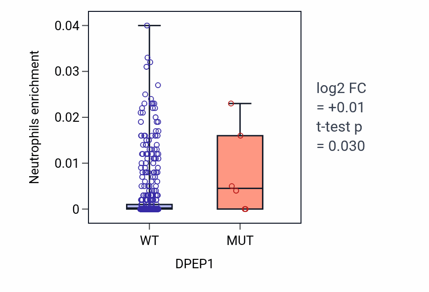 Box plot of Neutrophils in DPEP1-low vs DPEP1-high samples in LUAD.