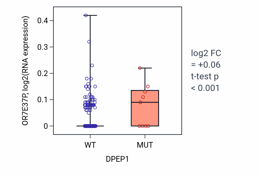 Box plot of OR7E37P in DPEP1-low vs DPEP1-high samples in SKCM.