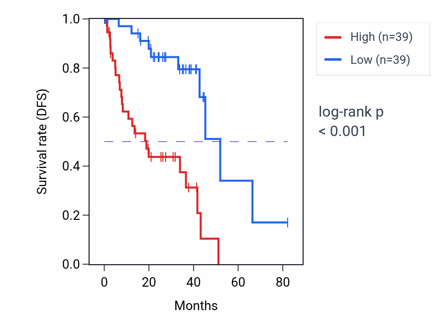 Kaplan&ndash;Meier survival curve for DPEP1 RNA expression in UVM: high vs low expression groups.