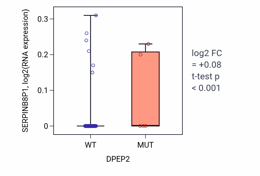 Box plot of SERPINB8P1 in DPEP2-low vs DPEP2-high samples in CESC.