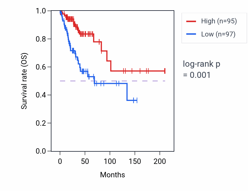 Kaplan&ndash;Meier survival curve for DPEP2 RNA expression in CESC: high vs low expression groups.