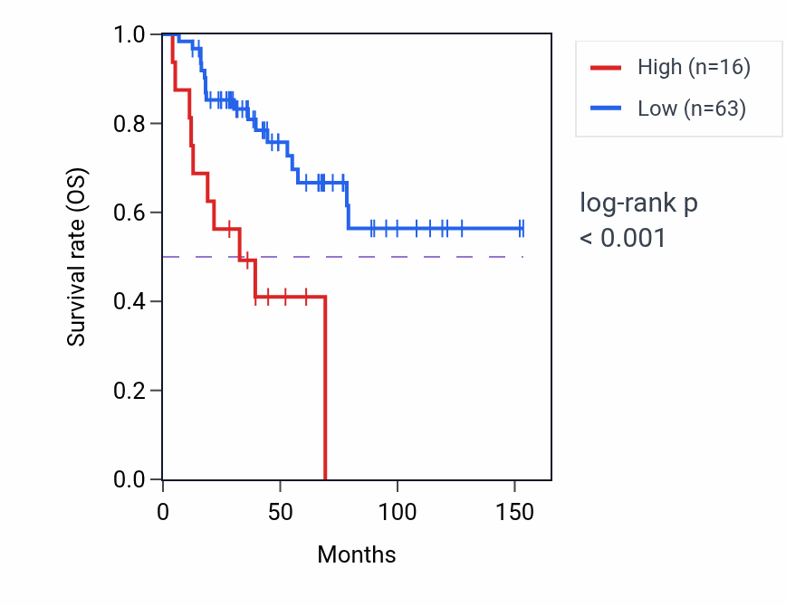 Kaplan&ndash;Meier survival curve for DPEP2NB RNA expression in ACC: high vs low expression groups.