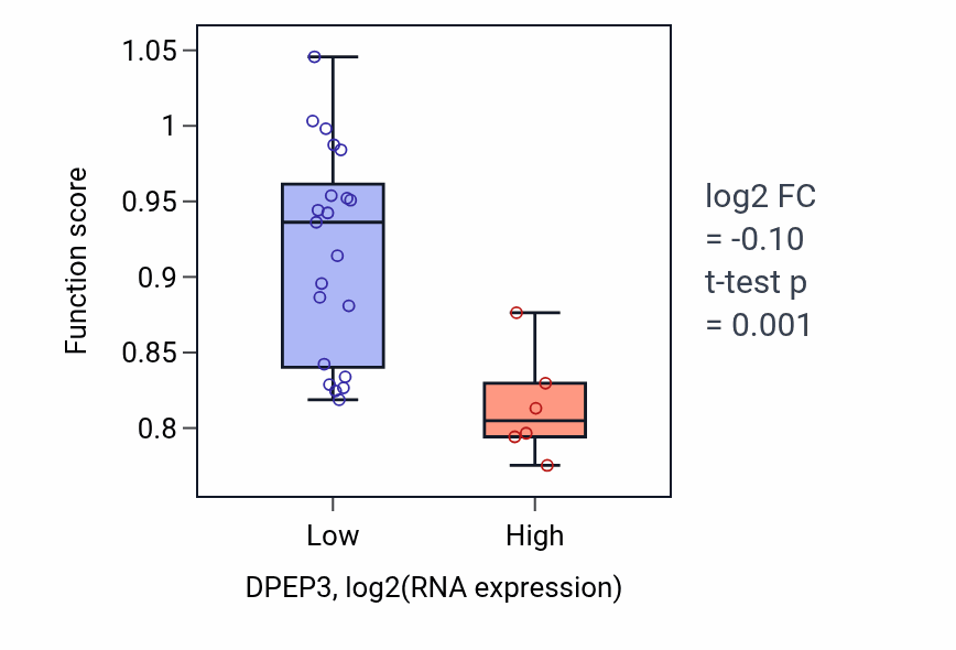Box plot of Renal system process in DPEP3-low vs DPEP3-high samples in LUNG_NSCLC_LUSC.