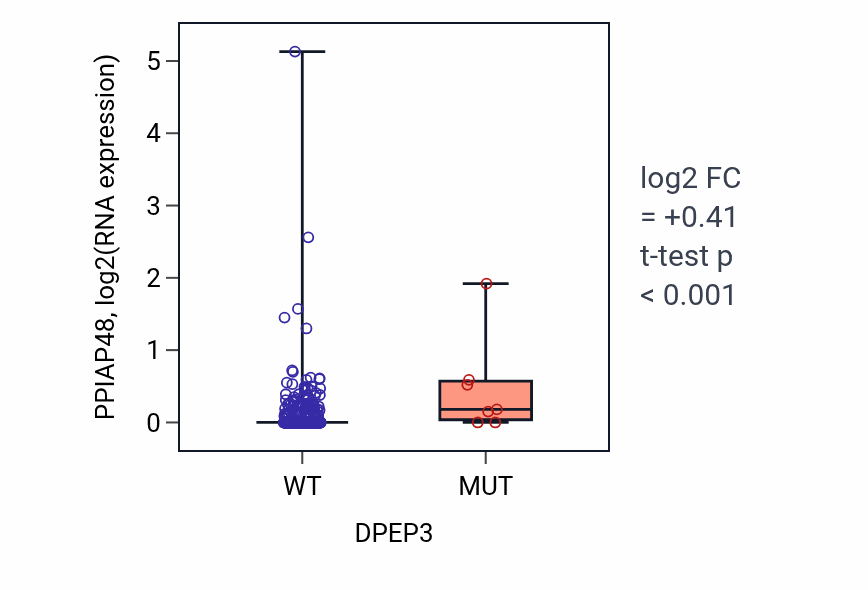 Box plot of PPIAP48 in DPEP3-low vs DPEP3-high samples in LUAD.