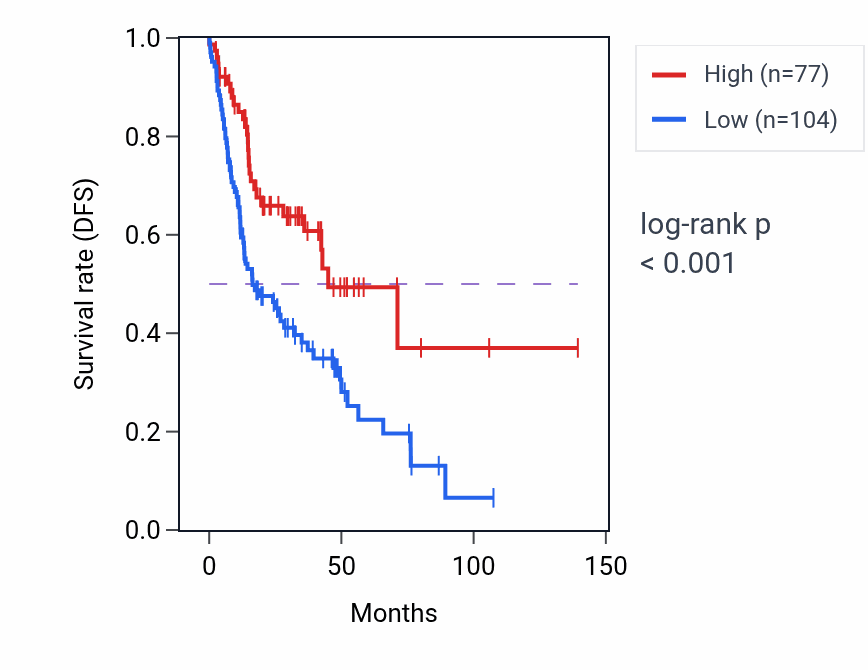 Kaplan&ndash;Meier survival curve for DPEP3 RNA expression in HNSC: high vs low expression groups.